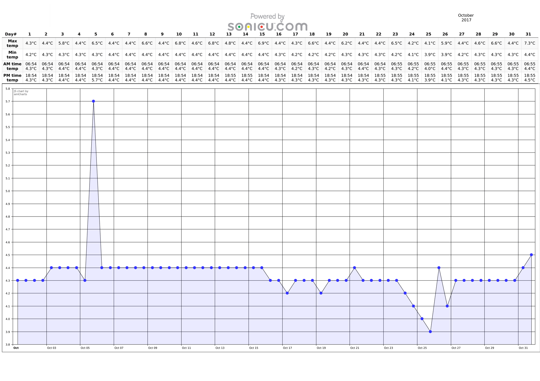 Medication Refrigerator Temperature Log l Sonicu